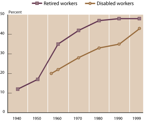 Line chart with tabular version below.