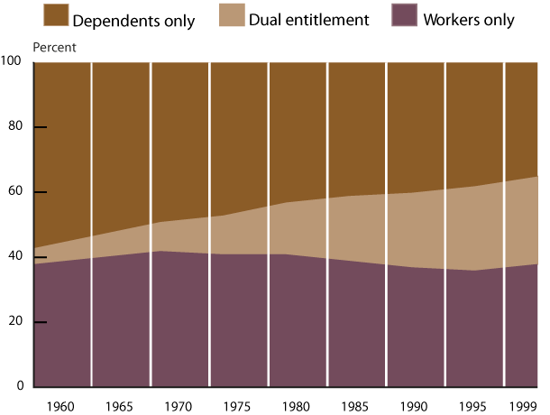 Area chart described in the text. In addition, the percentage of women who are entitled solely on their own earnings records as retired or disabled workers has remained fairly steady over this period at about 40%.