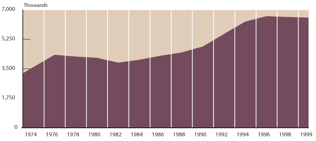 Area chart described in previous table.