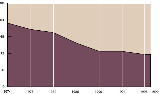 Area chart described in the text.