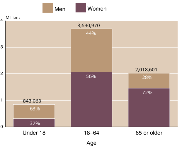 Bar chart with tabular version below.