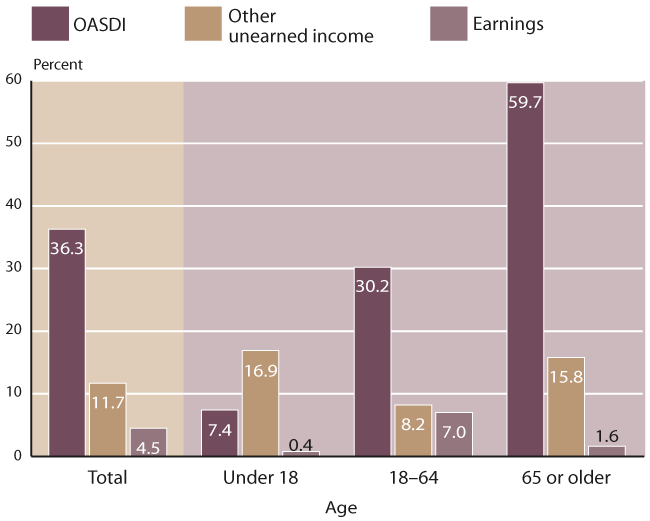 Bar chart with tabular version below.