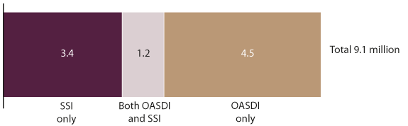 Bar chart described in the text.