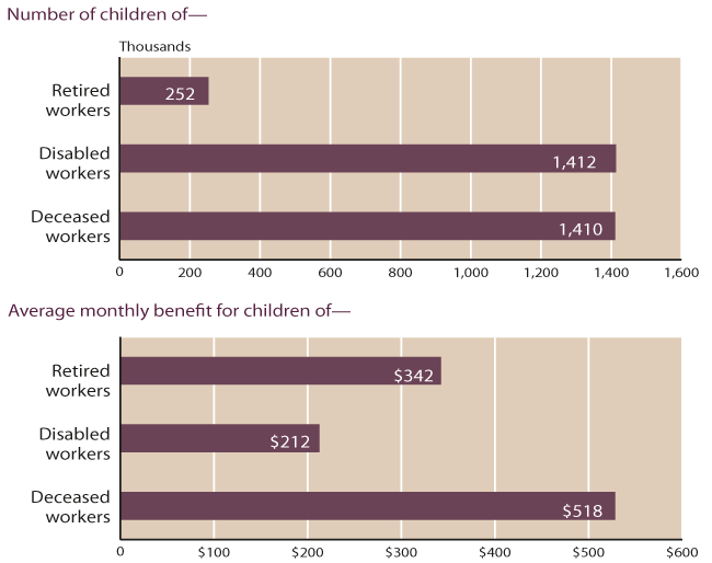 Bar chart with tabular version below.