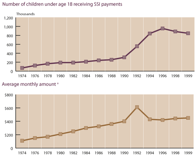 Line chart with tabular version below.