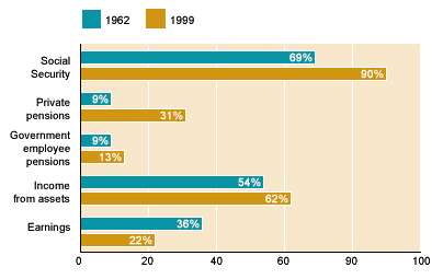 Bar chart with tabular version below.