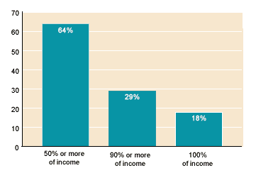 Bar chart described in the text. In addition, 29% of aged beneficiaries received 90% or more of their income from Social Security.