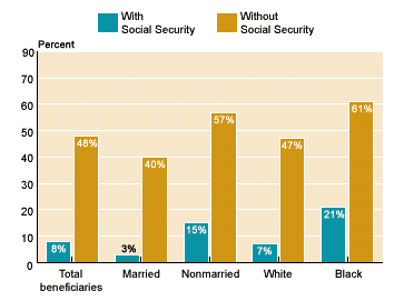 Bar chart with tabular version below.