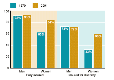 Bar chart with tabular version below.