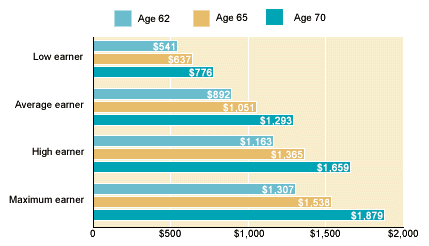 Bar chart with tabular version below.