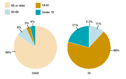 Two pie charts with tabular version below.