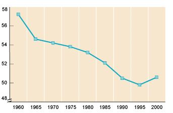 Line chart with tabular version below.