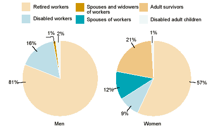 Two pie charts with tabular version below.