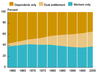 Area chart described in the text. In addition, the percentage of women who are entitled solely on their own earnings records as retired or disabled workers has remained fairly steady over this period at about 40%.