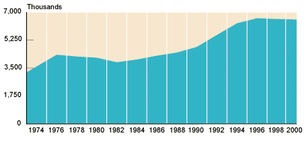 Area chart described in the previous table.