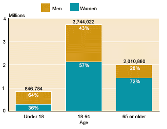 Bar chart with tabular version below.