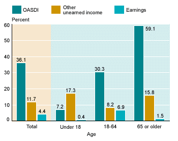 Bar chart with tabular version below.