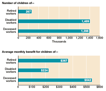 Bar chart with tabular version below.