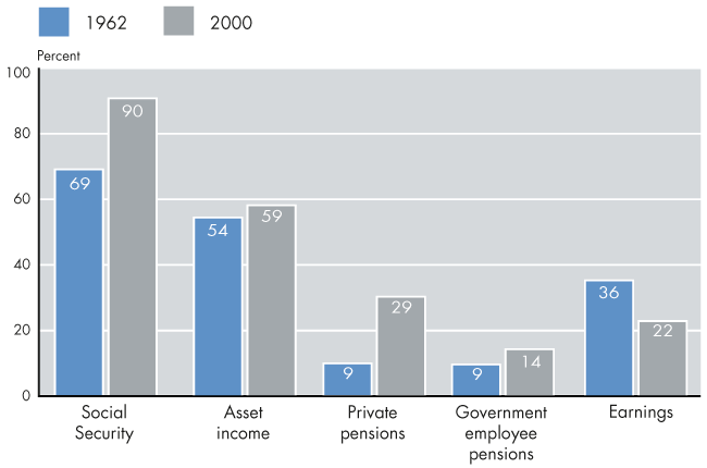 Social Security Integration Level Chart