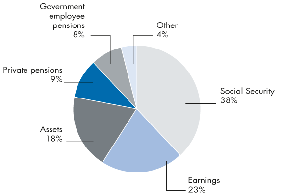 Social Security Integration Level Chart