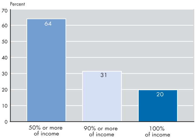 Social Security Integration Level Chart