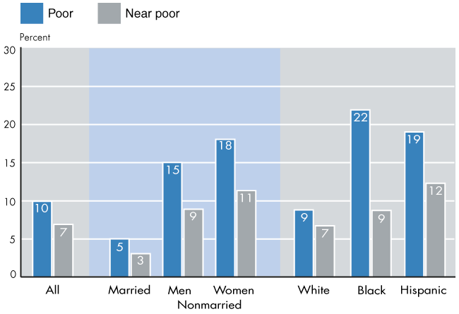 Bar chart with tabular version below.