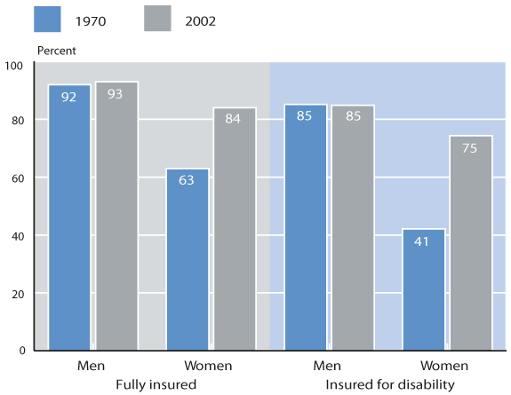 Bar chart with tabular version below.