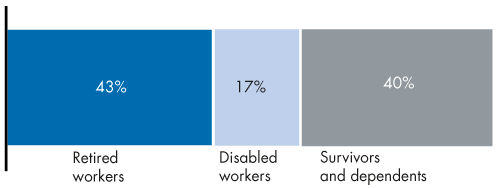 Bar chart described in the text.