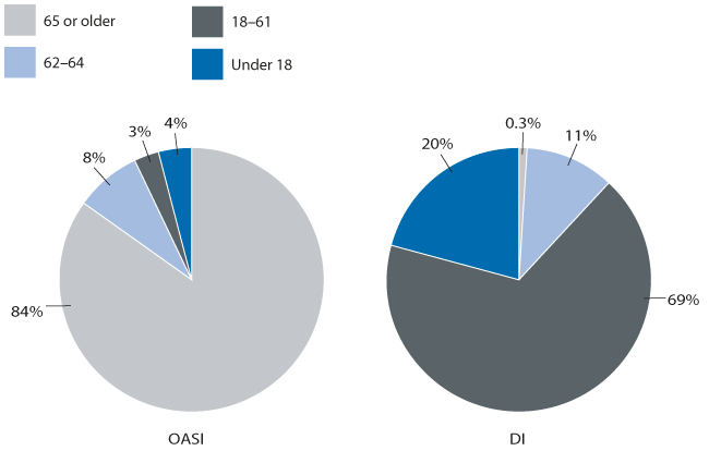 Two pie charts with tabular version below.