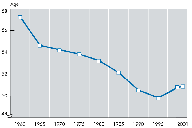 Line chart with tabular version below.