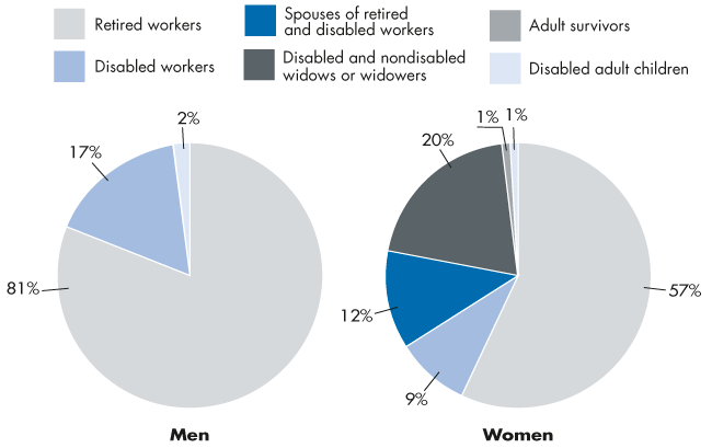 Two pie charts with tabular version below.