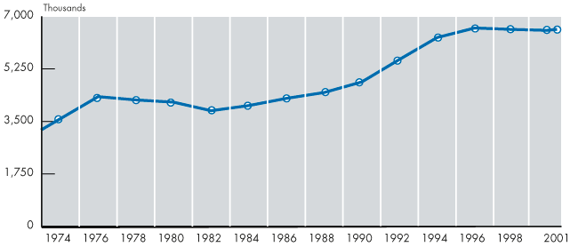 Line chart described in the text. In addition, the number of recipients for 1974 was 3.2 million.