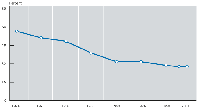 Line chart described in the text.