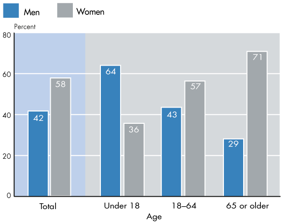 Bar chart with tabular version below.