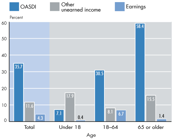 Bar chart with tabular version below.