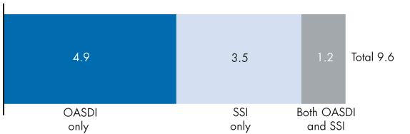 Bar chart described in the text.