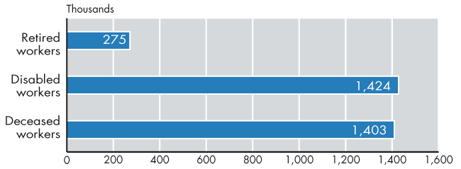 Bar chart with tabular version below.