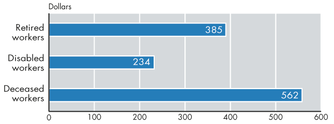 Bar chart with tabular version below.