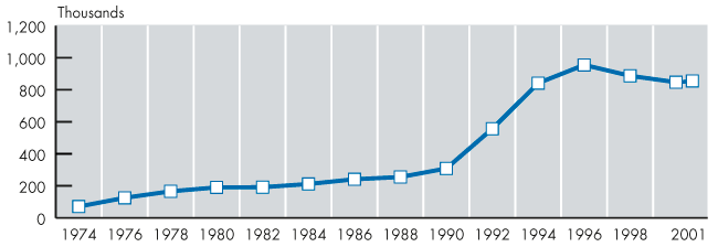 Line chart with tabular version below.