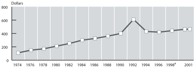 Line chart with tabular version below.