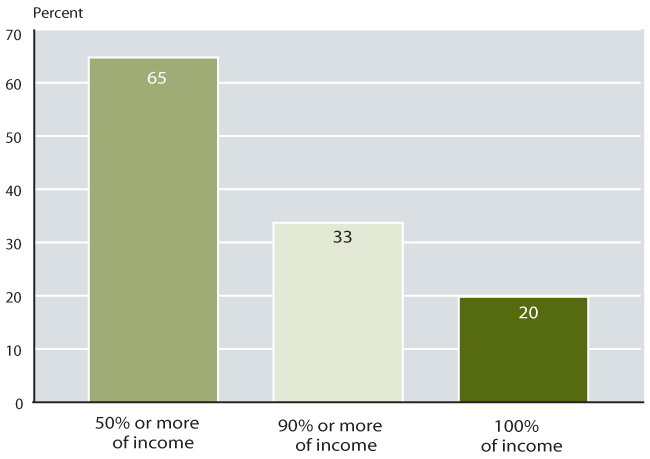 Bar chart described in the text. In addition, 33% of aged beneficiaries received 90% or more of their income from Social Security. 