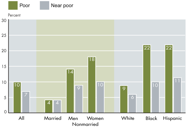 Bar chart with tabular version below.