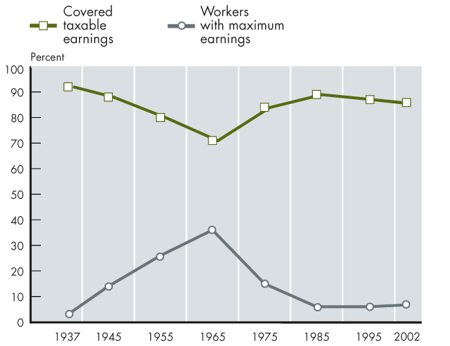 Line chart. In 1937, 92% of earnings were in covered employment. That percentage fell gradually, reaching a low of 71.3% in 1965. It then rose steadily, peaking at 88.9% in 1985, then fell back slowly to about 85% in 2002. The percentage of workers with maximum earnings shows an inverse pattern. Only 3.1% of workers had maximum earnings in 1937, rising steadily and reaching a high of 36.1% in 1965. The percentage fell to 13% in 1975, then to 5.8% in 1985, before rising slightly to about 6% in 2002.