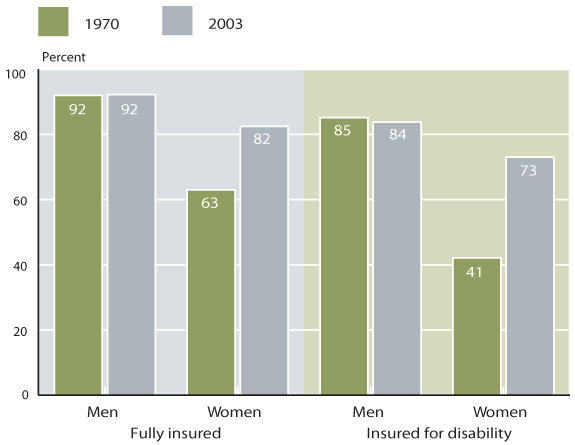 Bar chart with tabular version below.