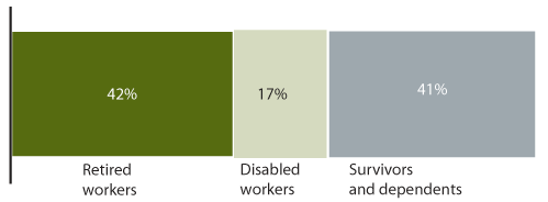 Bar chart described in the text.