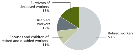 Pie chart illustrating the Percent data from the previous table. In addition, showing that 11% of beneficiaries in current-payment status were spouses and children of retired and disabled workers.