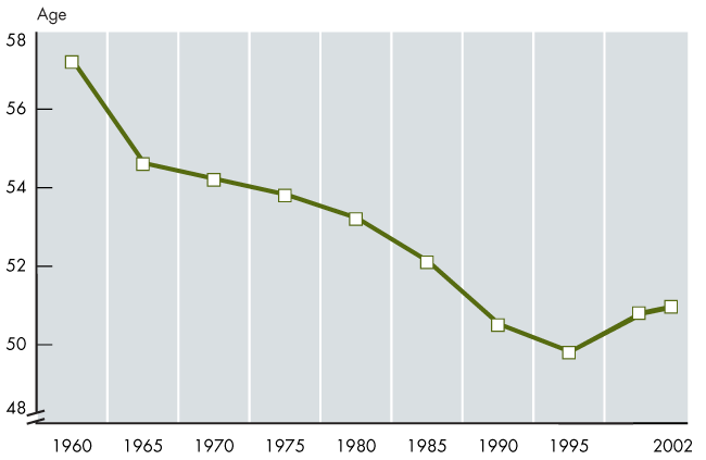 Line chart with tabular version below.