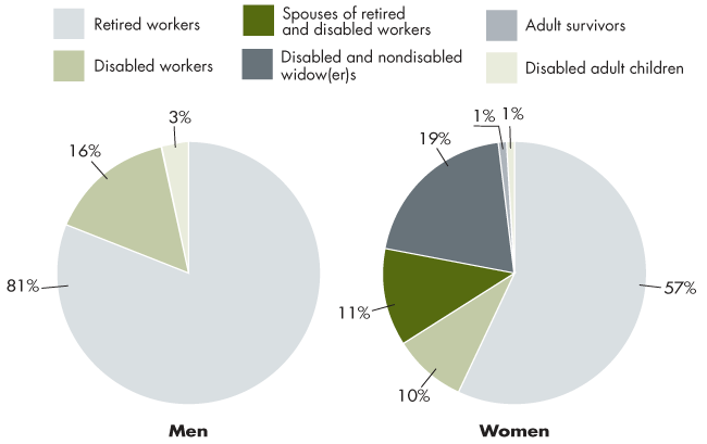 Two pie charts with tabular version below.