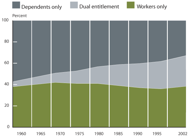 Area chart described in the text. In addition, the percentage of women who are entitled solely on their own earnings records as retired or disabled workers has remained fairly steady over this period at about 38%.