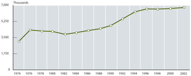 Line chart described in the text. In addition, the number of recipients for 1974 was 3.2 million.